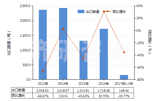 2013-2017年3月中國非零售與毛混紡其他合纖短纖紗線(混紡指按重量計(jì)其他合成纖維短纖含量在85%以下)(HS55099100)出口量及增速統(tǒng)計(jì)